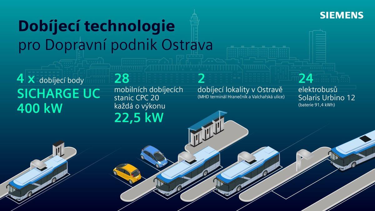 Pro nové ostravské elektrobusy dodá dobíjecí technologie Siemens