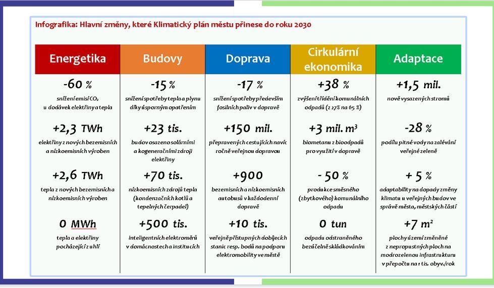 Praha: O 45 % méně emisí v roce 2030