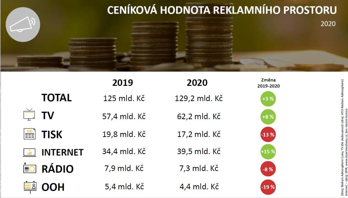 Reklama na autobusech je zdrojem příjmů, kraje ji však většinou odmítají