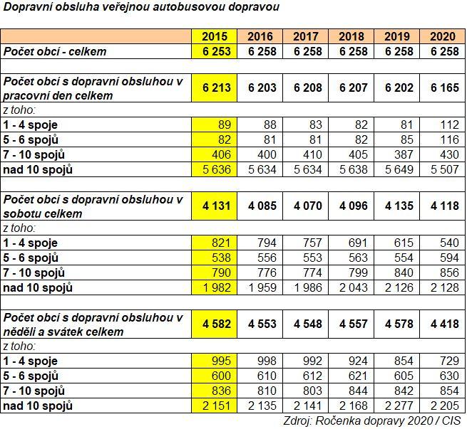 Z Ročenky dopravy 2020