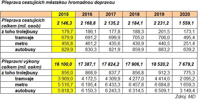 Z Ročenky dopravy 2020