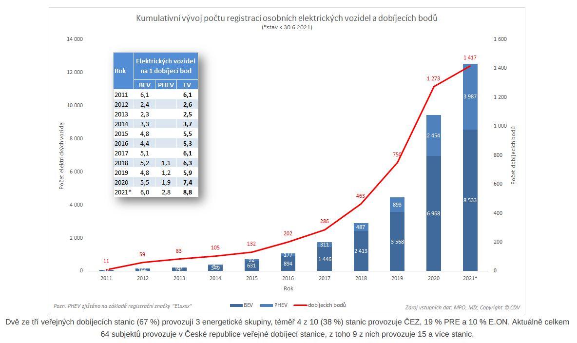 V České republice je 9 elektromobilů na 1 dobíjecí bod