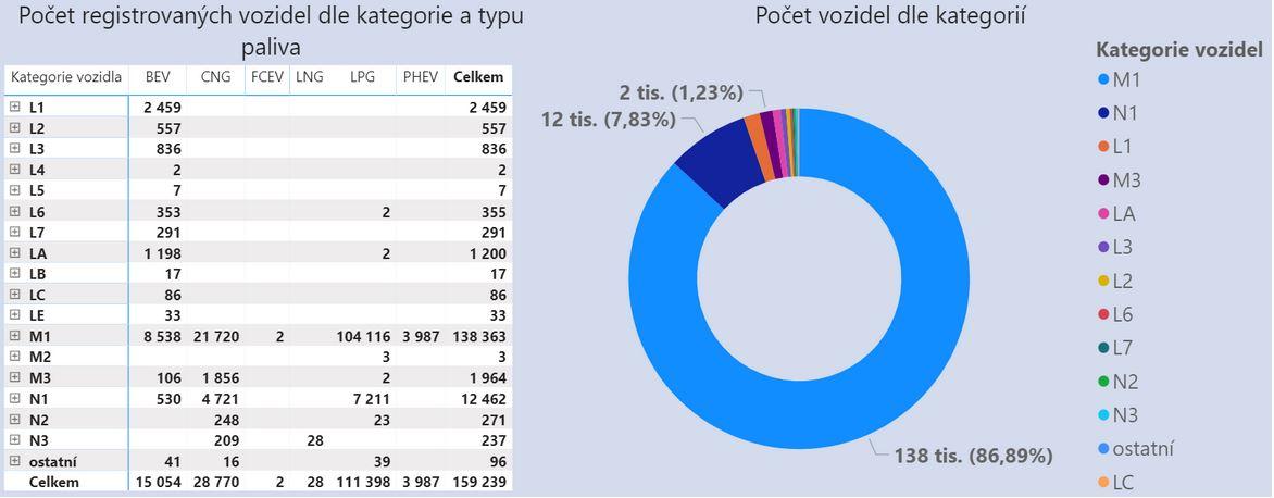 V České republice je 9 elektromobilů na 1 dobíjecí bod