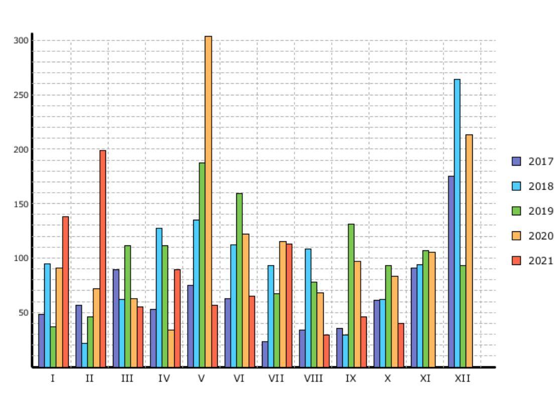 Registrace autobusů v říjnu 2021