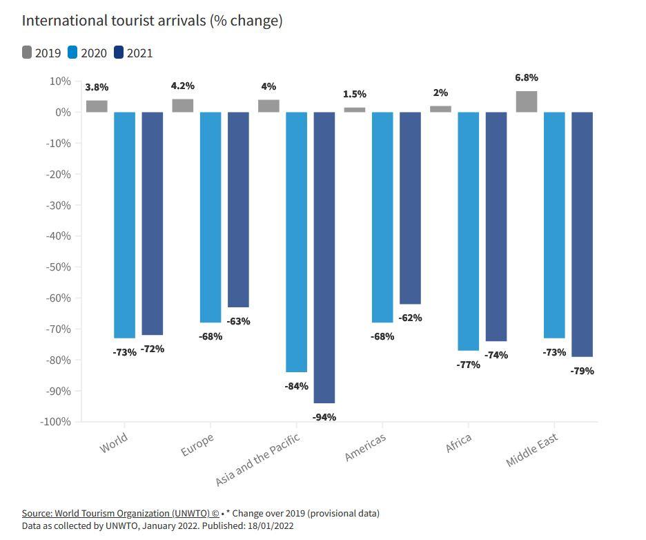 Mezinárodní cestovní ruch v roce 2021 vzrostl o 4%, zůstává hluboko pod úrovní před pandemií