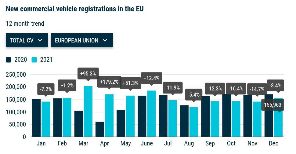 Registrace autobusů v EU v roce 2021