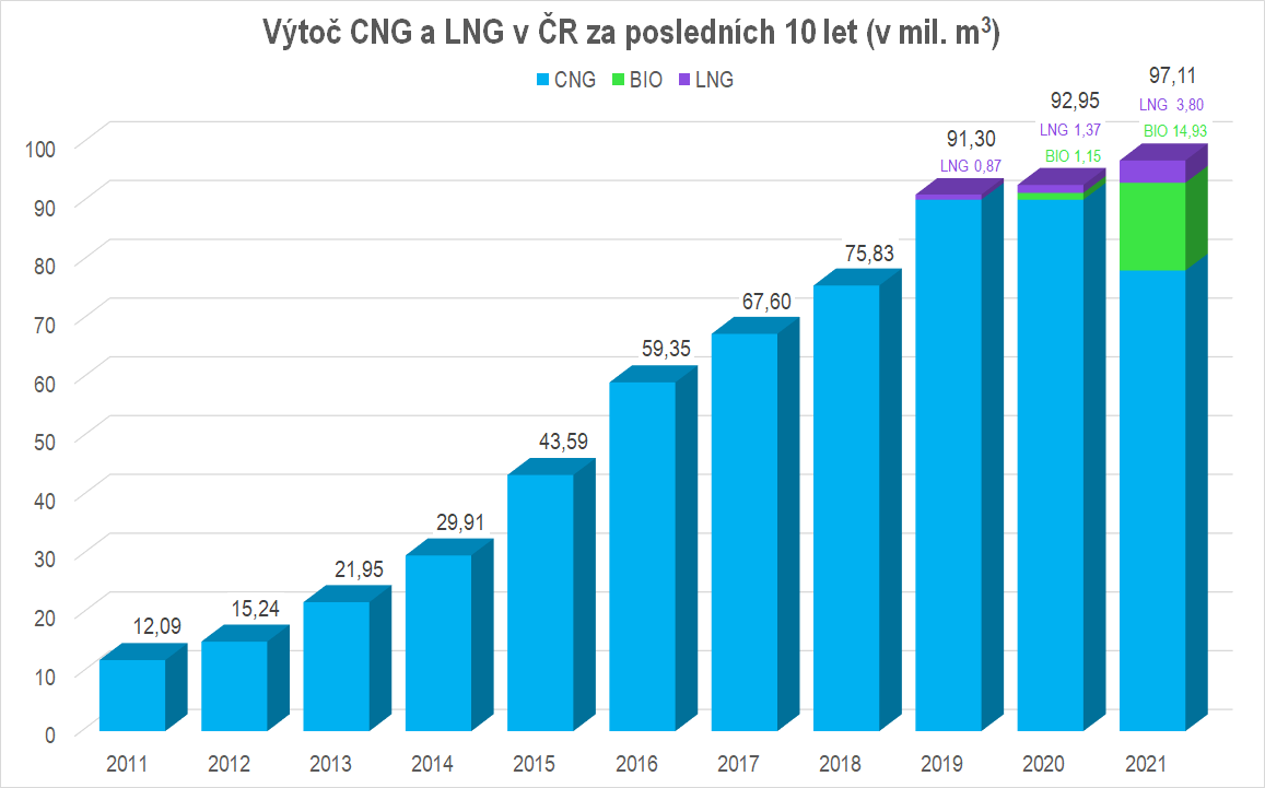 Rekordní spotřeba zemního plynu v dopravě v roce 2021