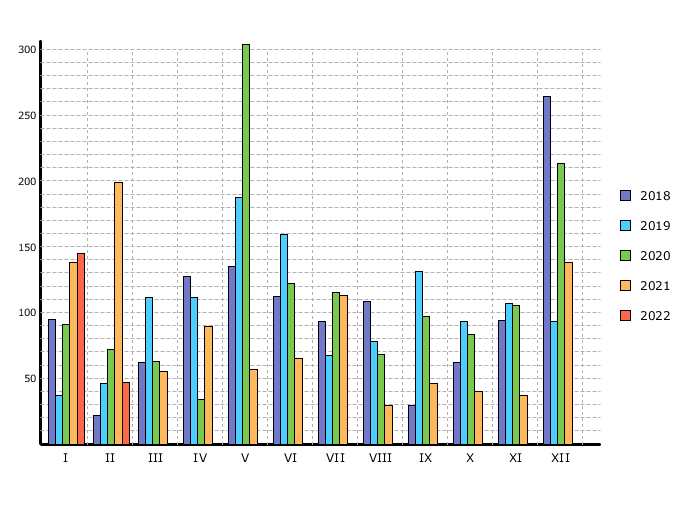 Registrace autobusů v únoru 2022