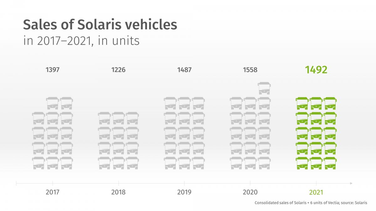 Solaris je lídrem evropského trhu autobusů s nulovými emisemi