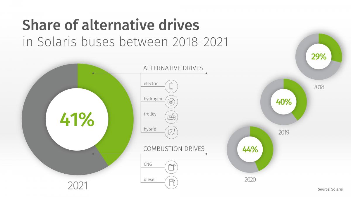 Solaris je lídrem evropského trhu autobusů s nulovými emisemi