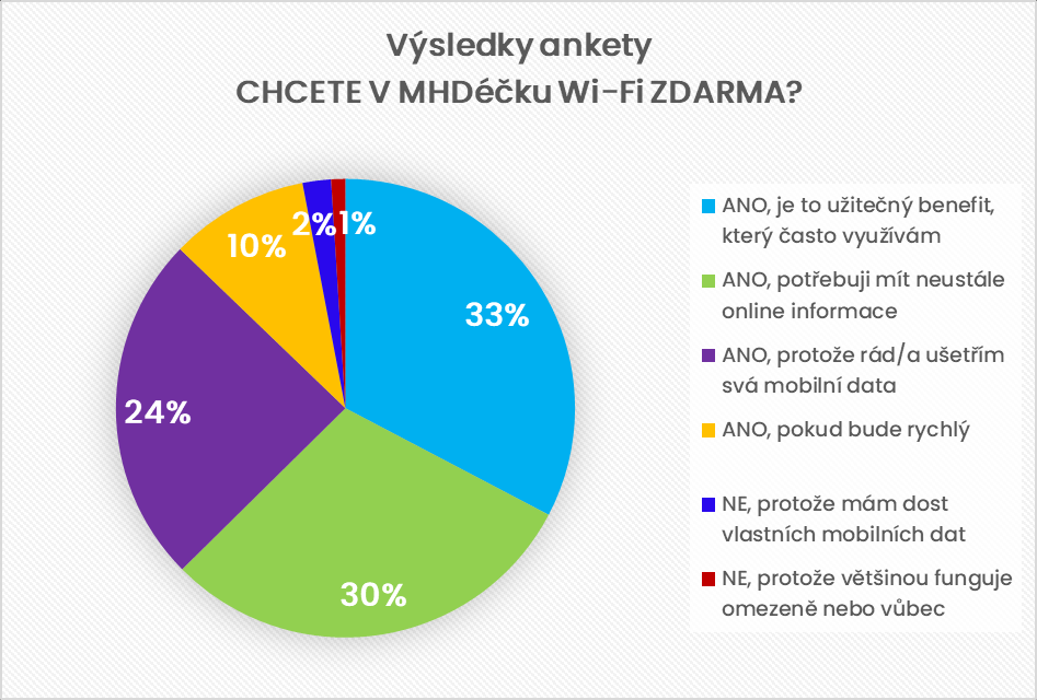 Jeli jste v autobusech PID už zdarma na Wi-Fině?