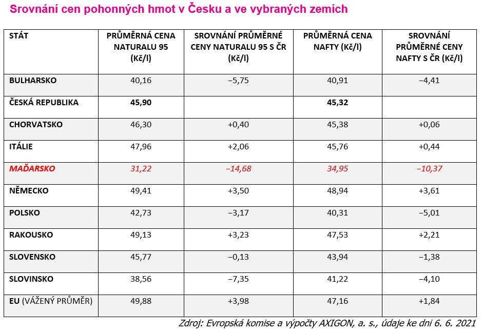 Kde natankovat při cestě k moři? Česko je cenami paliv v rámci EU stále podprůměrné