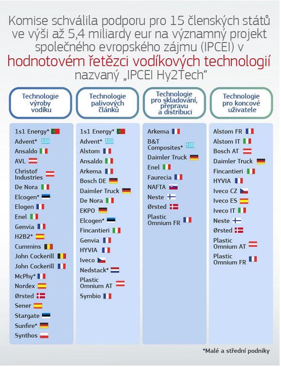 Evropská komise schválila státní podporu pro společnost Iveco v rámci projektu IPCEI 