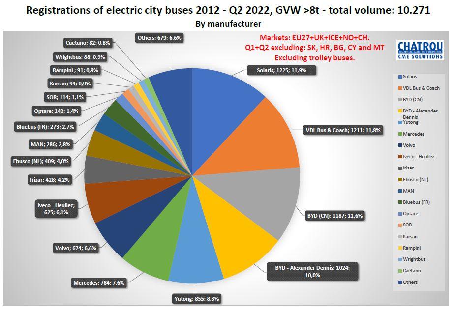 Elektrobusů v Evropě přibývá, lídrem za první pololetí je VDL