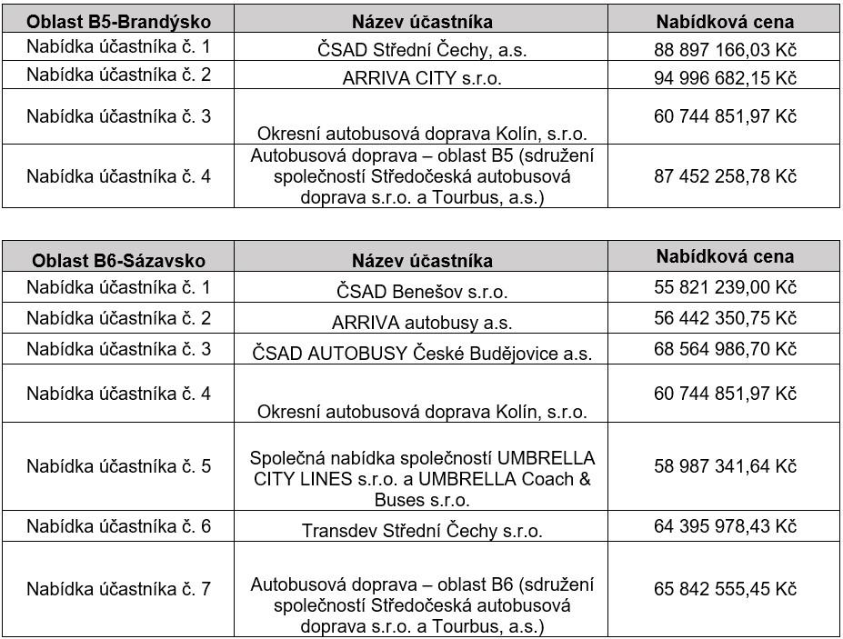 Obálky s nabídkami v další vlně výběrových řízení ve Středočeském kraji otevřeny