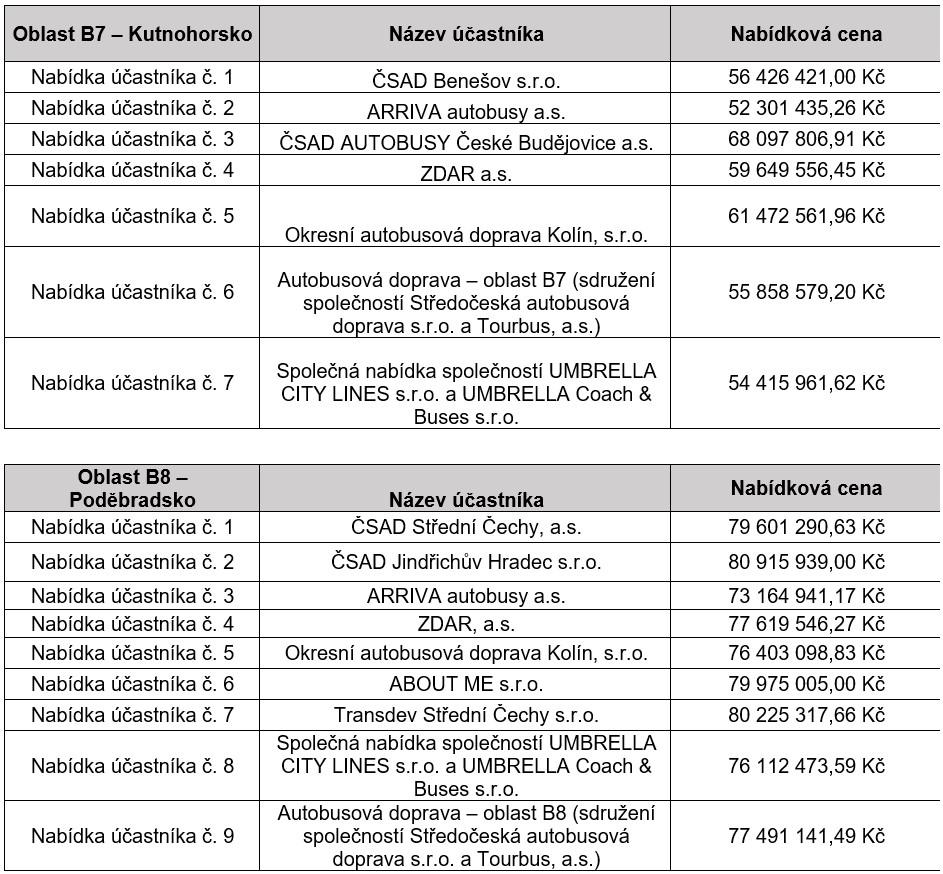 Obálky s nabídkami v další vlně výběrových řízení ve Středočeském kraji otevřeny