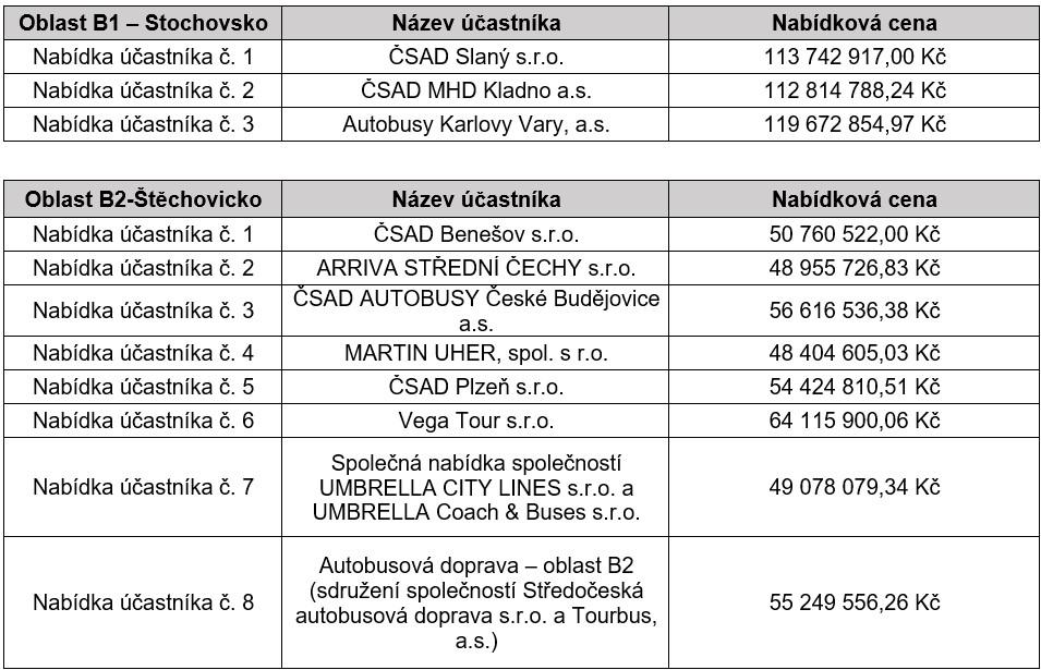 Obálky s nabídkami v další vlně výběrových řízení ve Středočeském kraji otevřeny