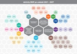 IROP 2021-2027 byl předložen Evropské komisi