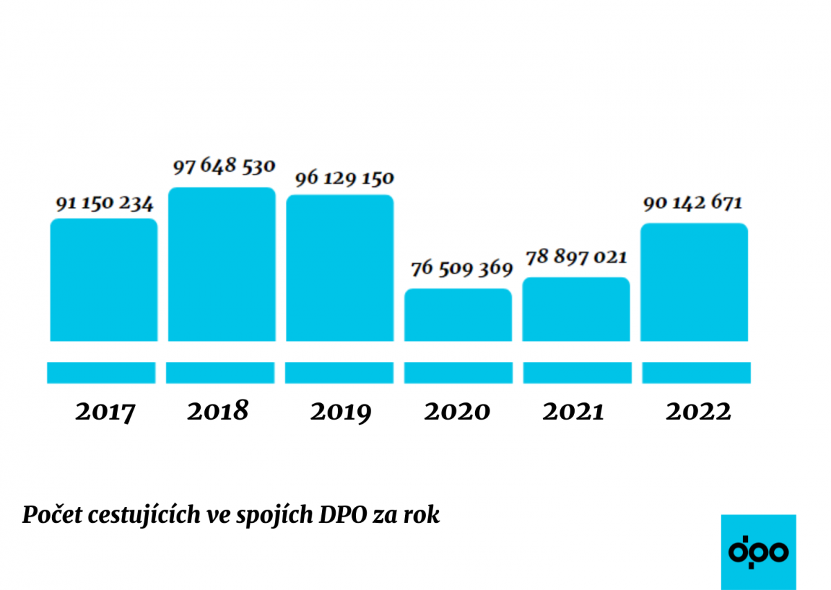 Velký návrat cestujících do MHD v Ostravě