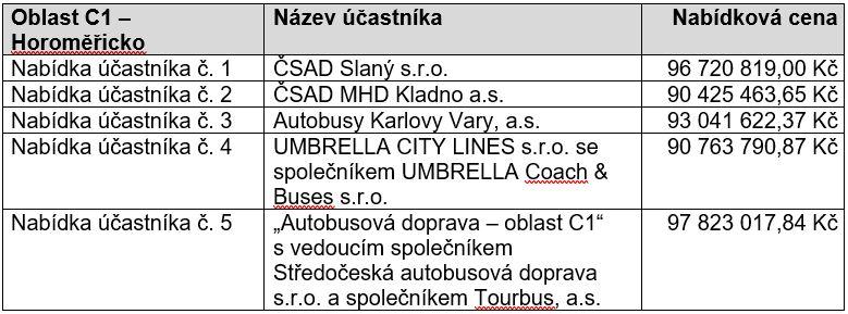 Pořadí uchazečů ve výběrových řízeních na dalších 10 oblastí ve Středočeském kraji (vlna C)