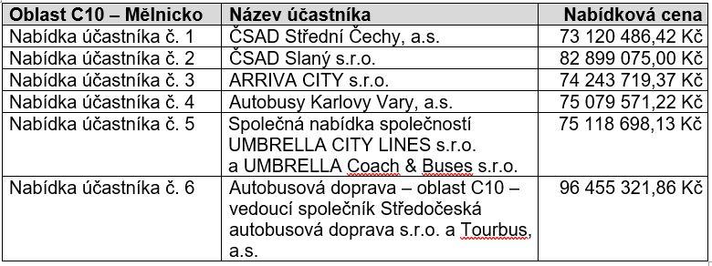 Pořadí uchazečů ve výběrových řízeních na dalších 10 oblastí ve Středočeském kraji (vlna C)