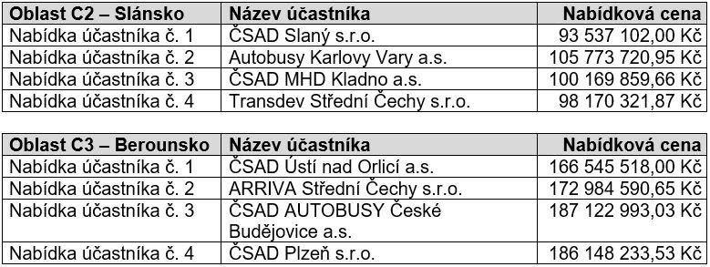 Pořadí uchazečů ve výběrových řízeních na dalších 10 oblastí ve Středočeském kraji (vlna C)