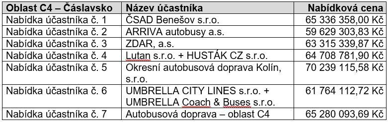 Pořadí uchazečů ve výběrových řízeních na dalších 10 oblastí ve Středočeském kraji (vlna C)