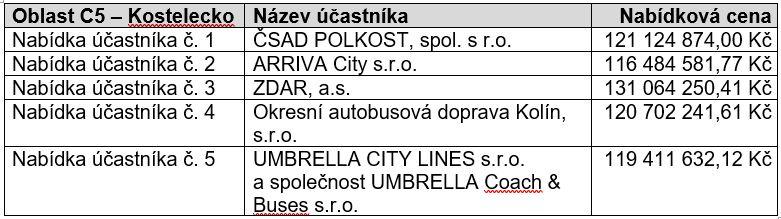 Pořadí uchazečů ve výběrových řízeních na dalších 10 oblastí ve Středočeském kraji (vlna C)