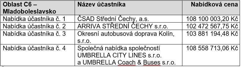 Pořadí uchazečů ve výběrových řízeních na dalších 10 oblastí ve Středočeském kraji (vlna C)