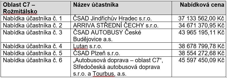 Pořadí uchazečů ve výběrových řízeních na dalších 10 oblastí ve Středočeském kraji (vlna C)