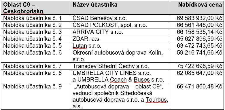 Pořadí uchazečů ve výběrových řízeních na dalších 10 oblastí ve Středočeském kraji (vlna C)