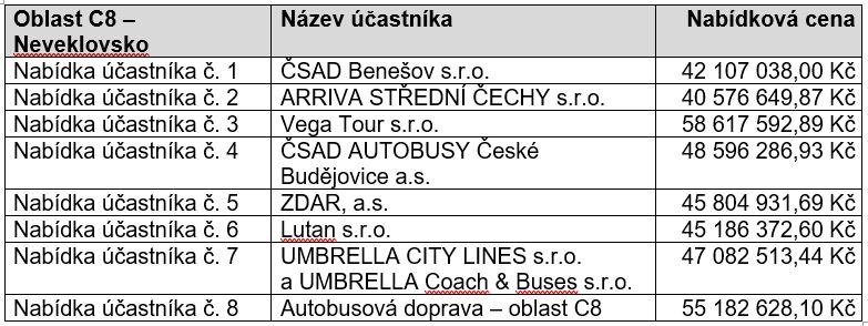 Pořadí uchazečů ve výběrových řízeních na dalších 10 oblastí ve Středočeském kraji (vlna C)