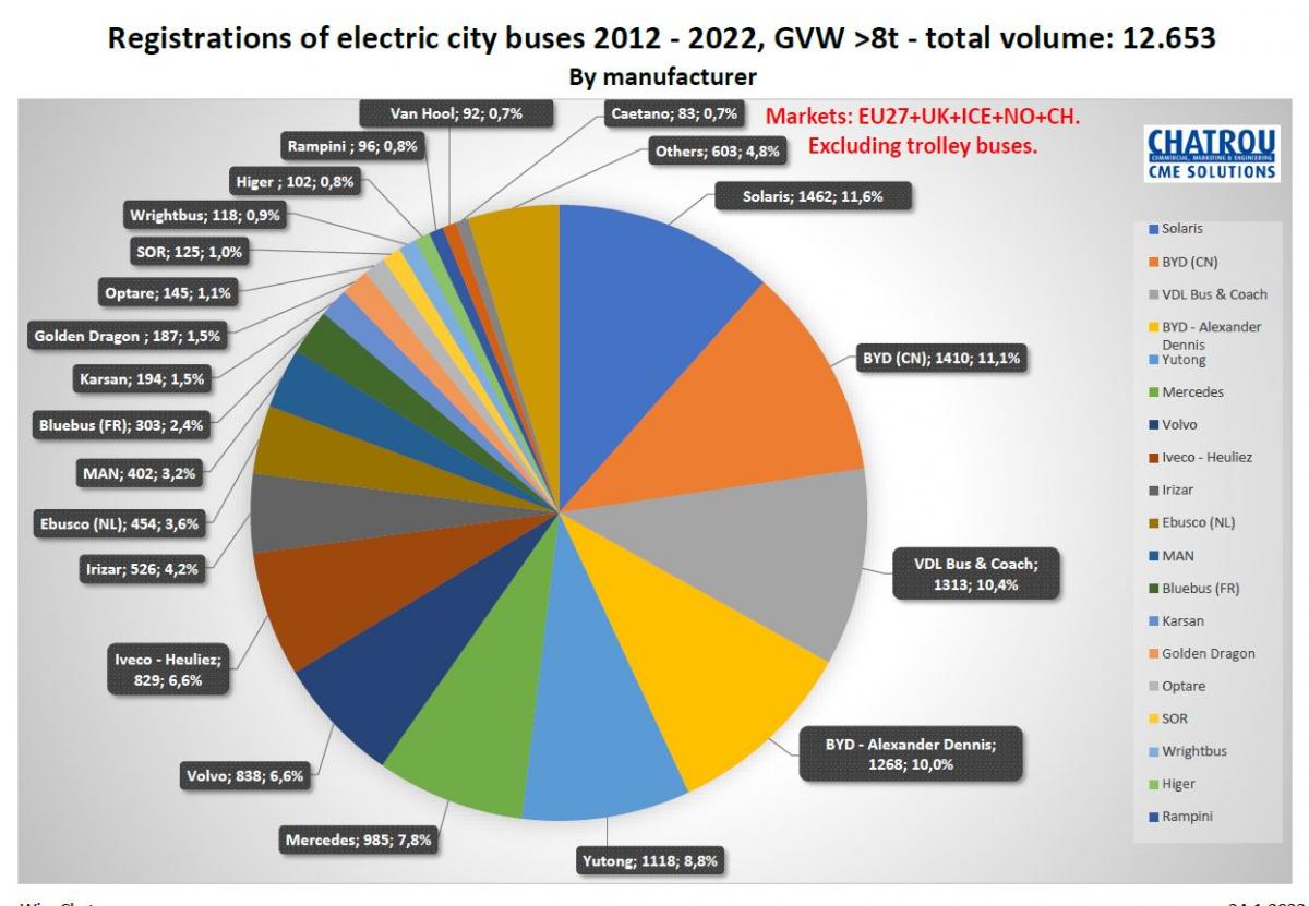 Trh s autobusy na alternativní pohony v Evropě v roce 2022