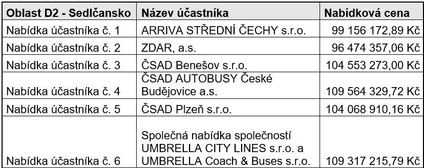 Nabídky ve výběrových řízení na autobusové dopravce ve Středočeském kraji ve vlně D 