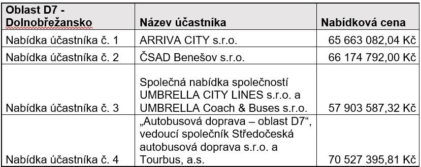 Nabídky ve výběrových řízení na autobusové dopravce ve Středočeském kraji ve vlně D 