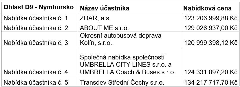 Nabídky ve výběrových řízení na autobusové dopravce ve Středočeském kraji ve vlně D 