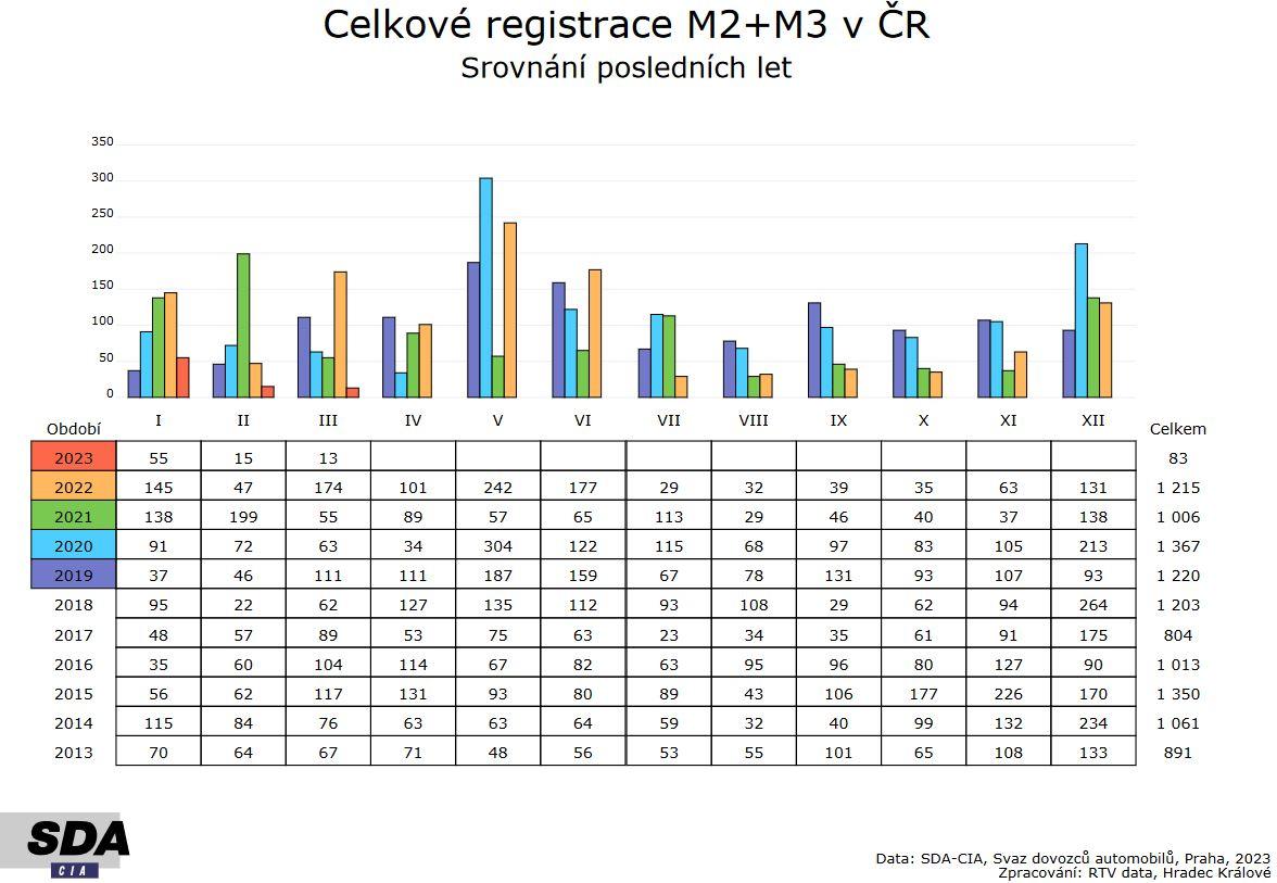 Registrace autobusů v březnu 2023