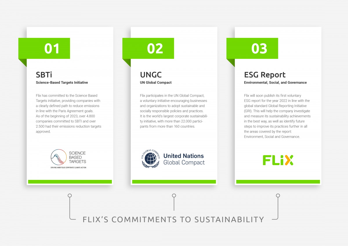 Společnost Flix představila svou klimatickou strategii a bilancuje milníky v oblasti úspor CO₂