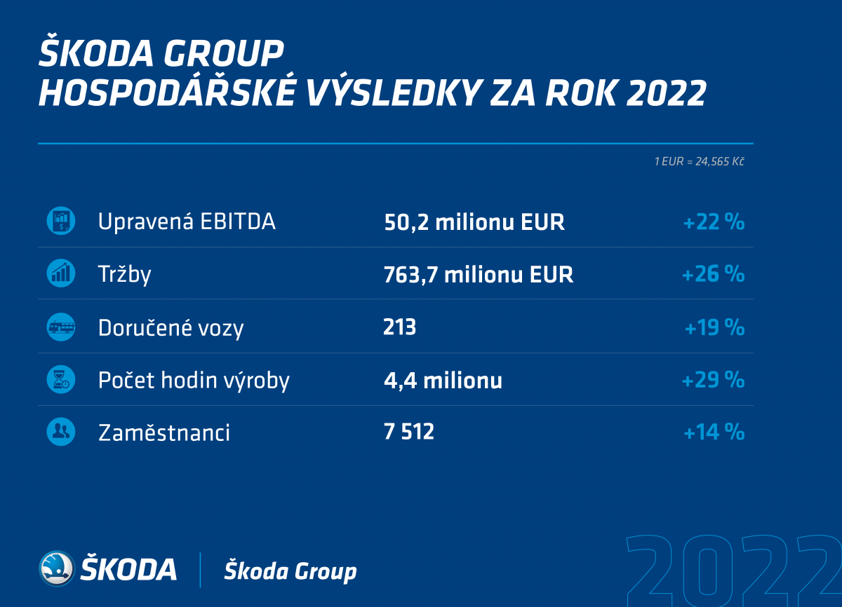 Hospodářské výsledky Škoda Group za rok 2022