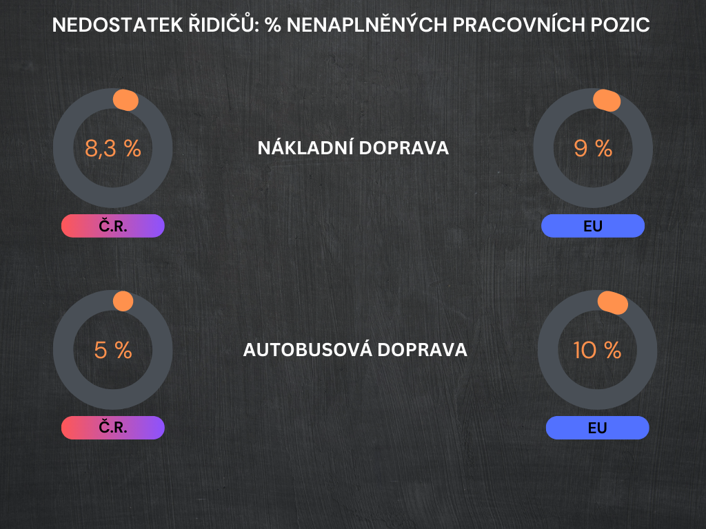  Nedostatek řidičů v ČR a EU - výsledky průzkumu IRU