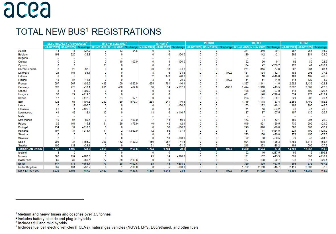 Registrace autobusů v EU v I. pololetí 2023
