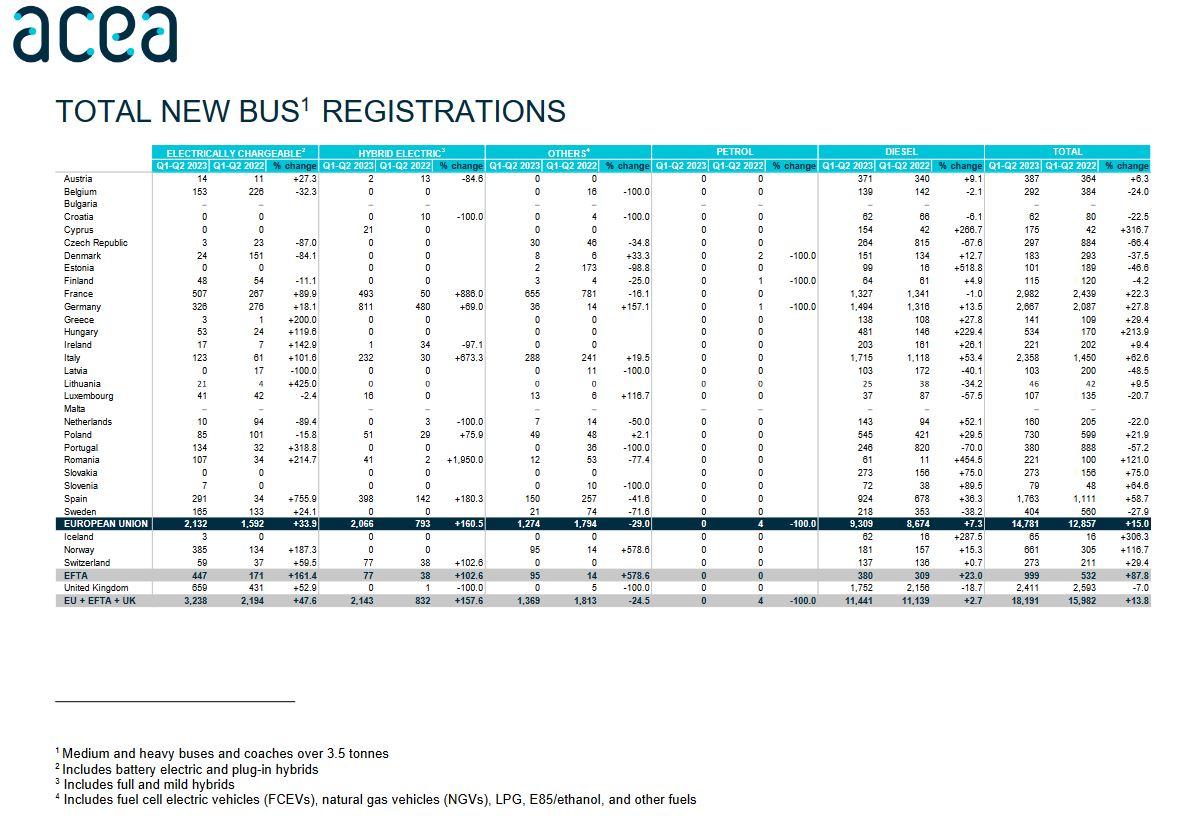 Registrace autobusů v EU v I. pololetí 2023