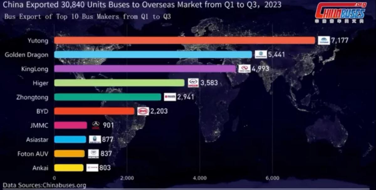 Čína vyvezla do zahraničí od ledna do září 30 840 autobusů 