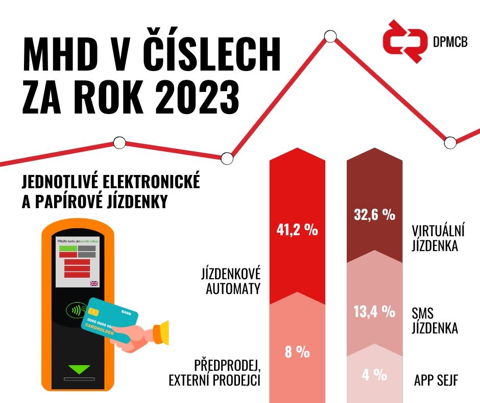 V Budějovicích nakupují nejvíc jízdenek na MHD virtuálně