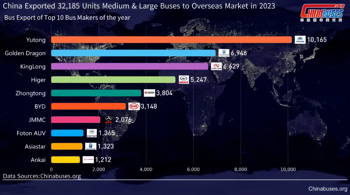Čína v roce 2023 vyvezla do zahraničí přes 30 tisíc autobusů