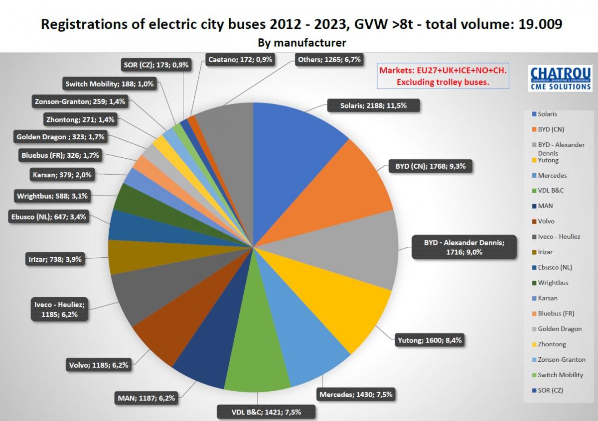 V roce 2023 bylo v Evropě registrováno 13 466 autobusů s alternativním pohonem