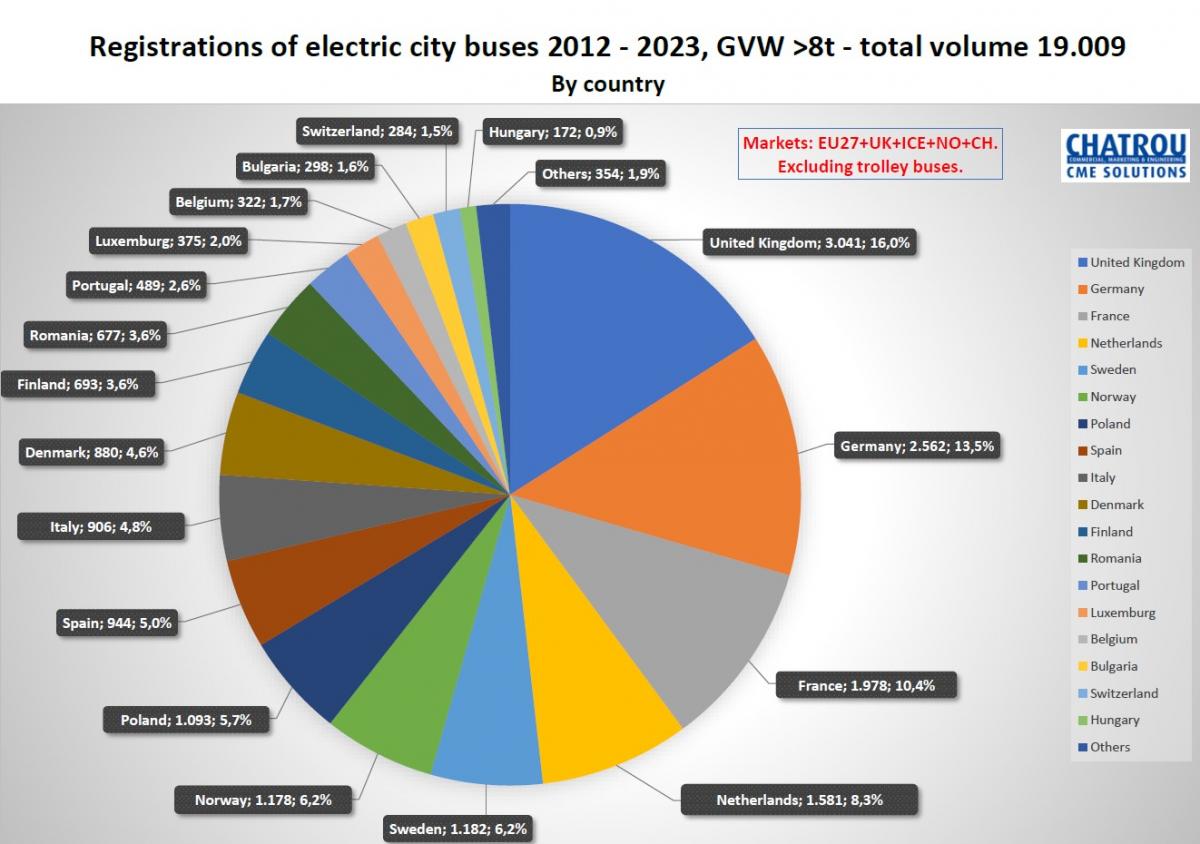 V roce 2023 bylo v Evropě registrováno 13 466 autobusů s alternativním pohonem