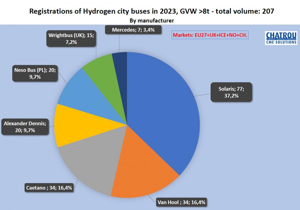 V roce 2023 bylo v Evropě registrováno 13 466 autobusů s alternativním pohonem