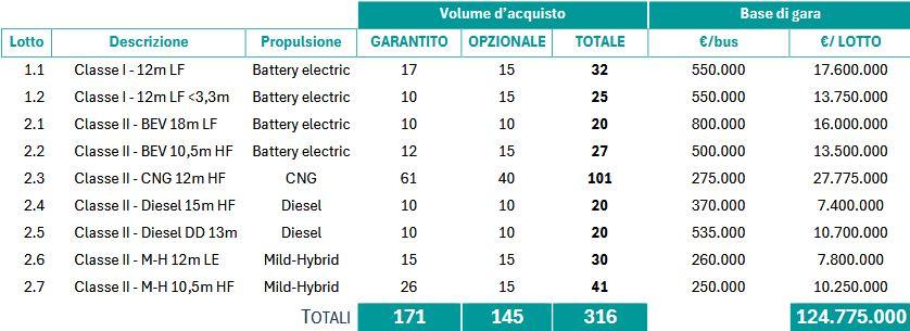 Arriva Italia soutěží dodavatele 316 autobusů