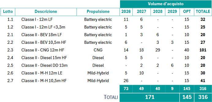 Arriva Italia soutěží dodavatele 316 autobusů